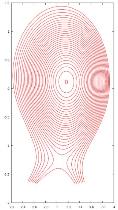 Flux surfaces example